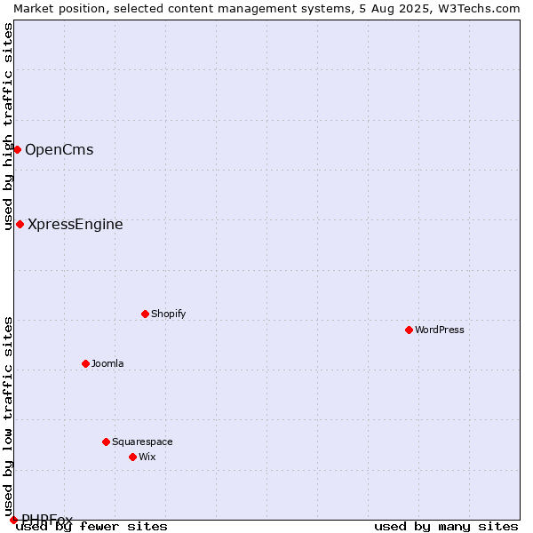 Market position of XpressEngine vs. OpenCms vs. PHPFox
