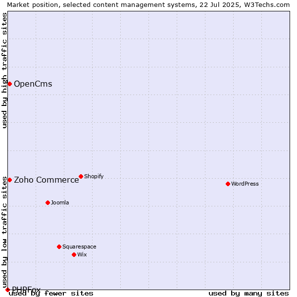 Market position of Zoho Commerce vs. OpenCms vs. PHPFox