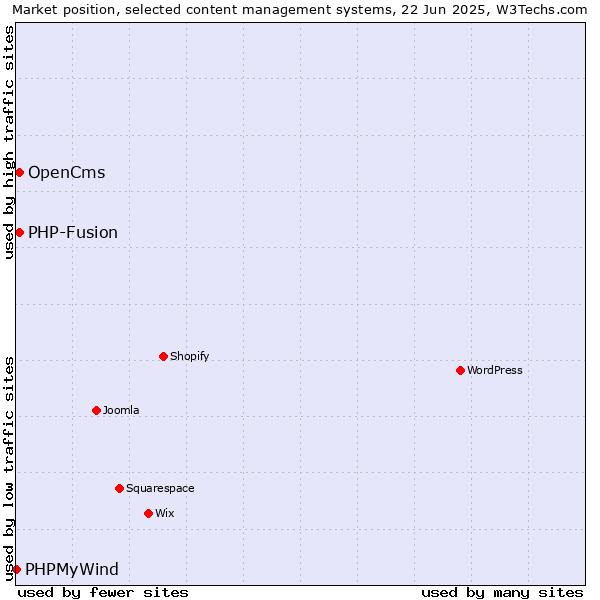 Market position of OpenCms vs. PHP-Fusion vs. PHPMyWind