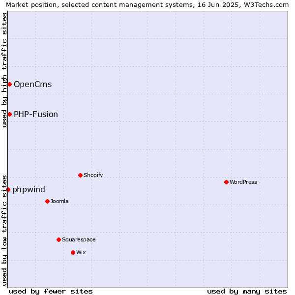 Market position of OpenCms vs. PHP-Fusion vs. phpwind