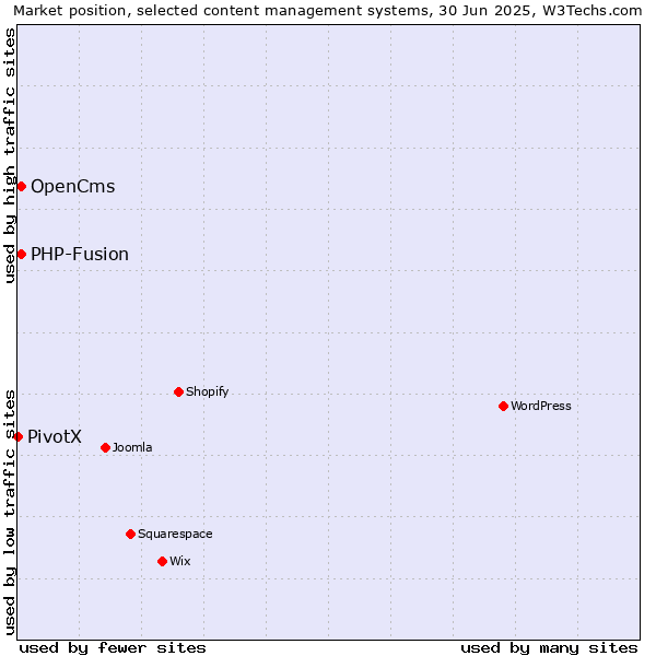 Market position of OpenCms vs. PHP-Fusion vs. PivotX