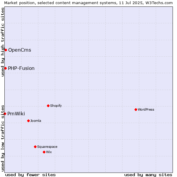 Market position of OpenCms vs. PHP-Fusion vs. PmWiki