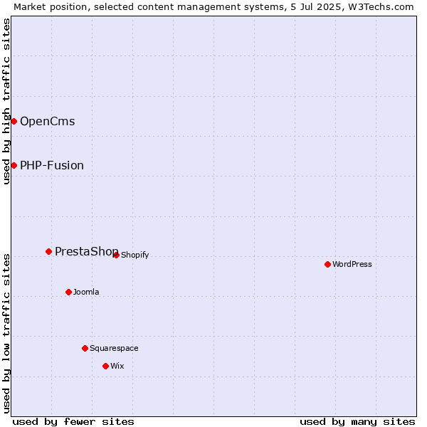 Market position of PrestaShop vs. OpenCms vs. PHP-Fusion