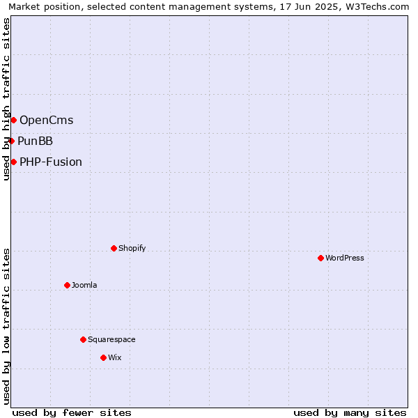 Market position of OpenCms vs. PHP-Fusion vs. PunBB