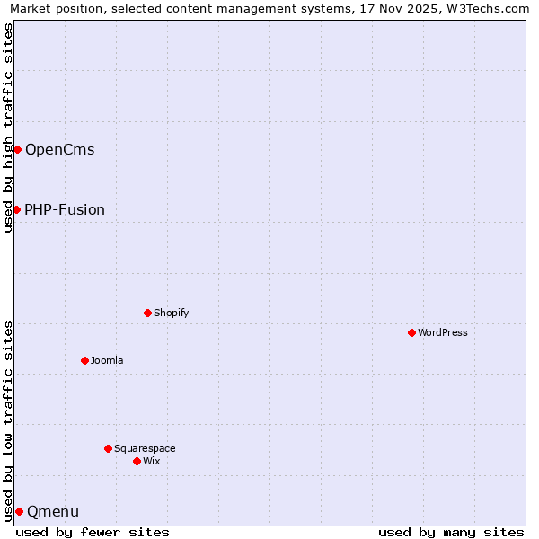 Market position of Qmenu vs. OpenCms vs. PHP-Fusion