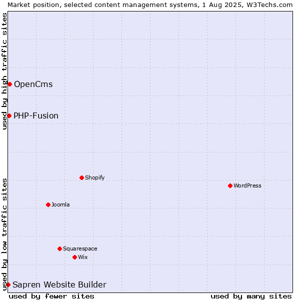 Market position of OpenCms vs. PHP-Fusion vs. Sapren Website Builder