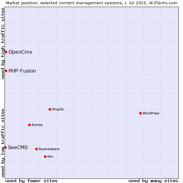 Market position of OpenCms vs. PHP-Fusion vs. SeeCMS