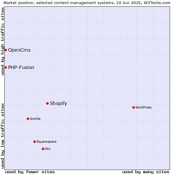 Market position of Shopify vs. OpenCms vs. PHP-Fusion