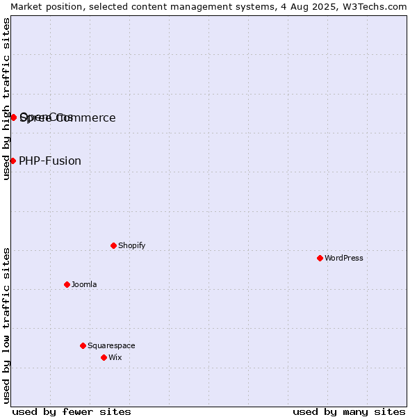 Market position of OpenCms vs. Spree Commerce vs. PHP-Fusion