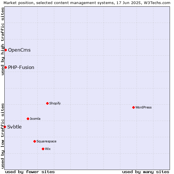 Market position of OpenCms vs. PHP-Fusion vs. Svbtle