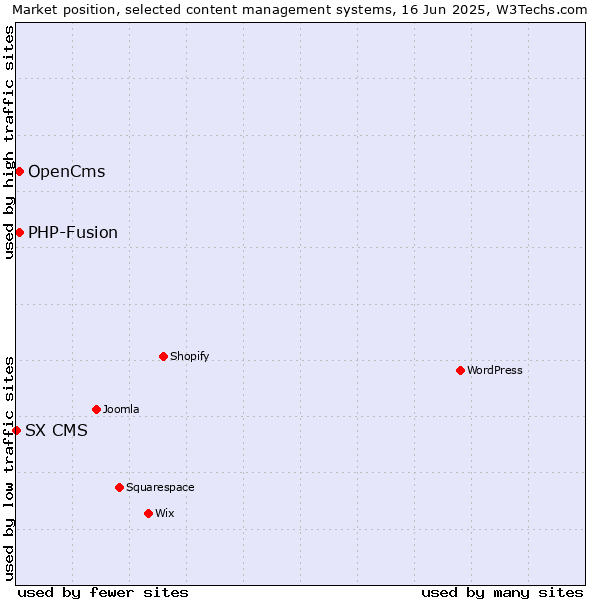 Market position of OpenCms vs. PHP-Fusion vs. SX CMS