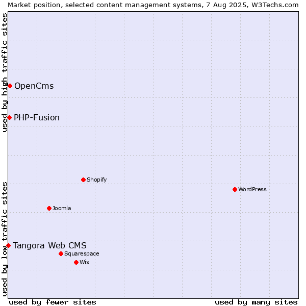 Market position of OpenCms vs. PHP-Fusion vs. Tangora Web CMS