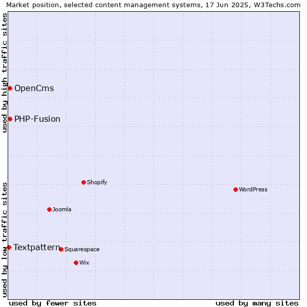 Market position of OpenCms vs. PHP-Fusion vs. Textpattern