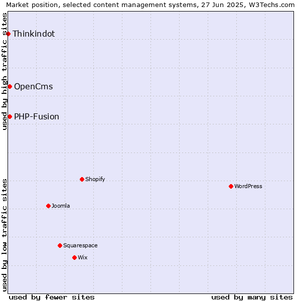 Market position of OpenCms vs. PHP-Fusion vs. Thinkindot