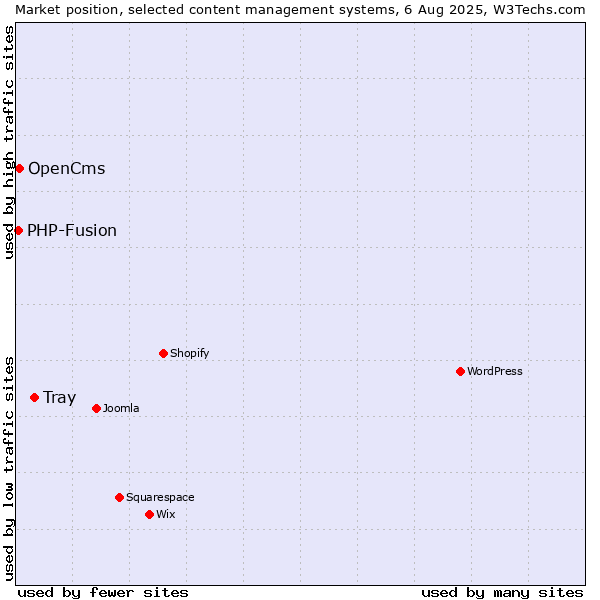 Market position of Tray vs. OpenCms vs. PHP-Fusion