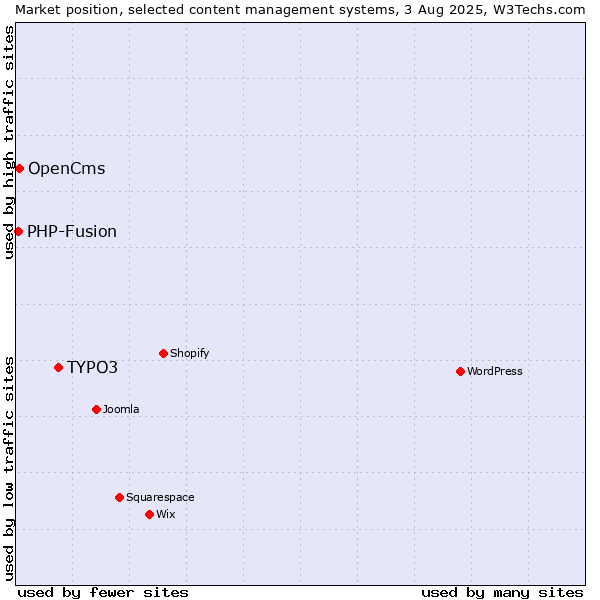 Market position of TYPO3 vs. OpenCms vs. PHP-Fusion