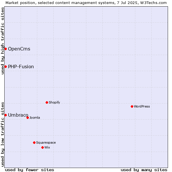 Market position of Umbraco vs. OpenCms vs. PHP-Fusion