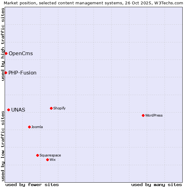 Market position of UNAS vs. OpenCms vs. PHP-Fusion