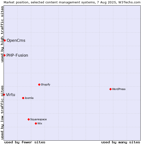 Market position of OpenCms vs. PHP-Fusion vs. Virtu