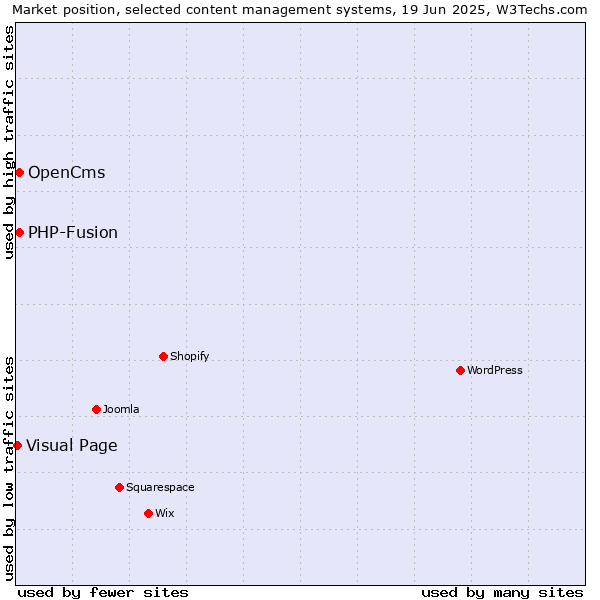 Market position of OpenCms vs. PHP-Fusion vs. Visual Page