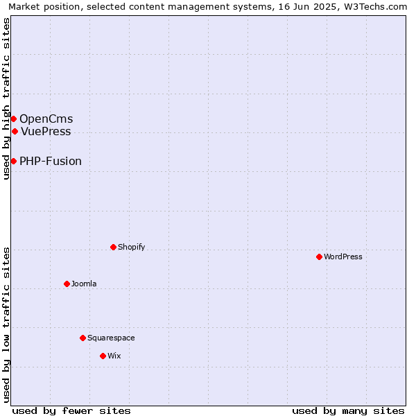 Market position of VuePress vs. OpenCms vs. PHP-Fusion