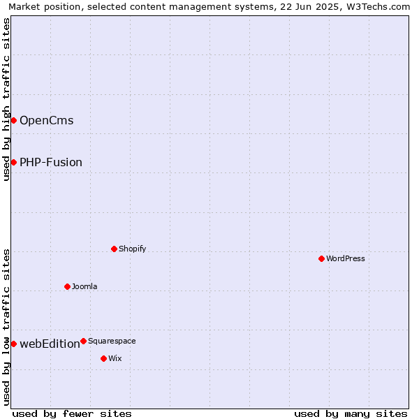 Market position of OpenCms vs. webEdition vs. PHP-Fusion