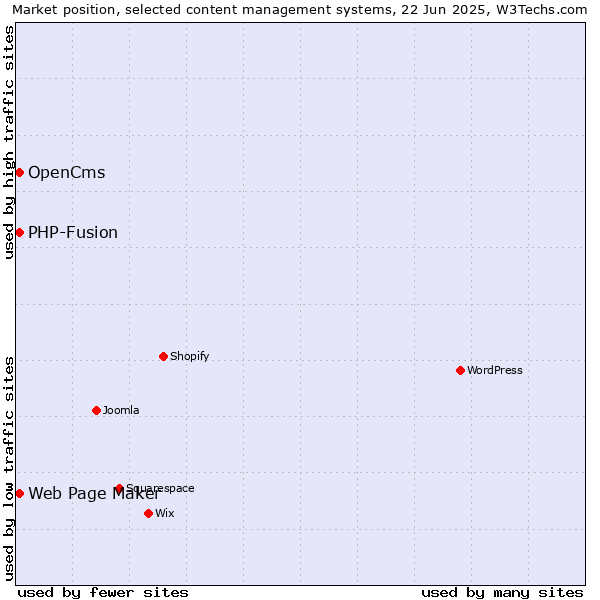 Market position of Web Page Maker vs. OpenCms vs. PHP-Fusion