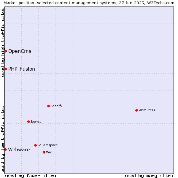 Market position of OpenCms vs. PHP-Fusion vs. Webware