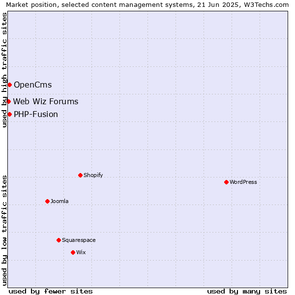 Market position of OpenCms vs. PHP-Fusion vs. Web Wiz Forums