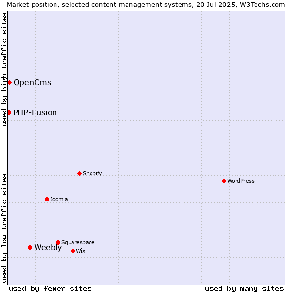 Market position of Weebly vs. OpenCms vs. PHP-Fusion