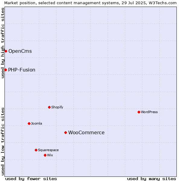 Market position of WooCommerce vs. OpenCms vs. PHP-Fusion