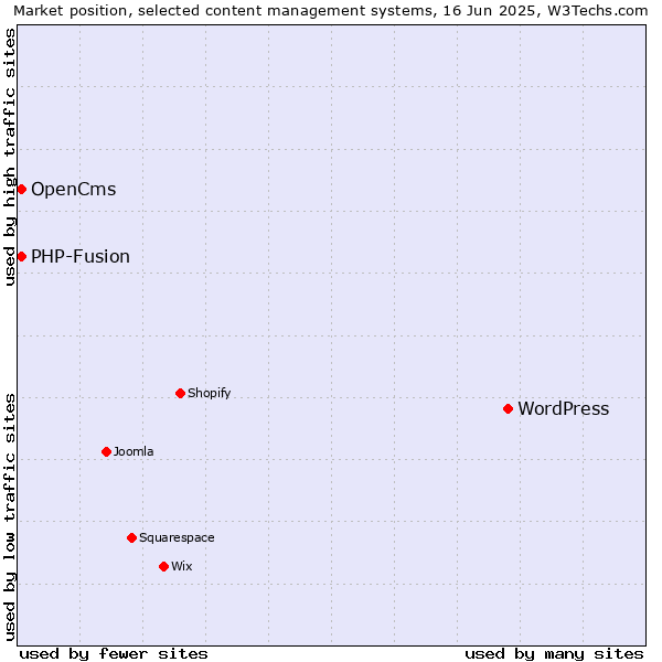 Market position of WordPress vs. OpenCms vs. PHP-Fusion