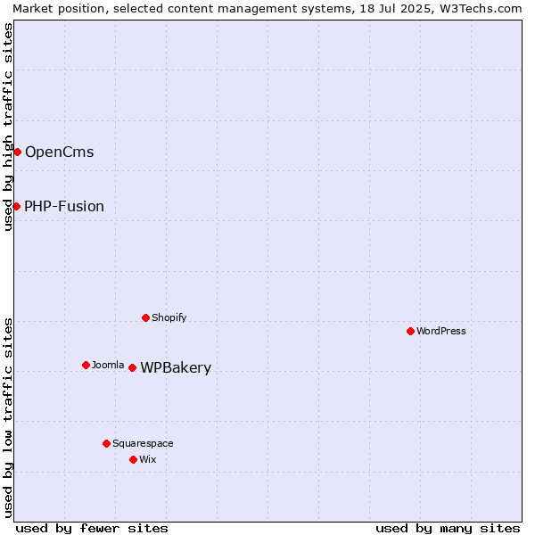 Market position of WPBakery vs. OpenCms vs. PHP-Fusion