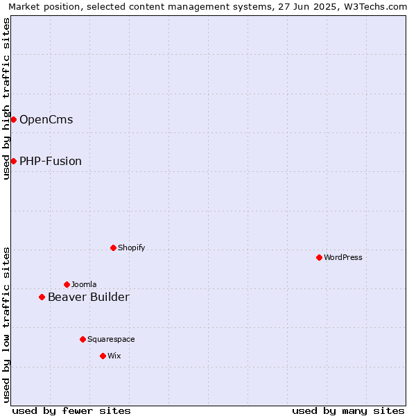 Market position of Beaver Builder vs. OpenCms vs. PHP-Fusion