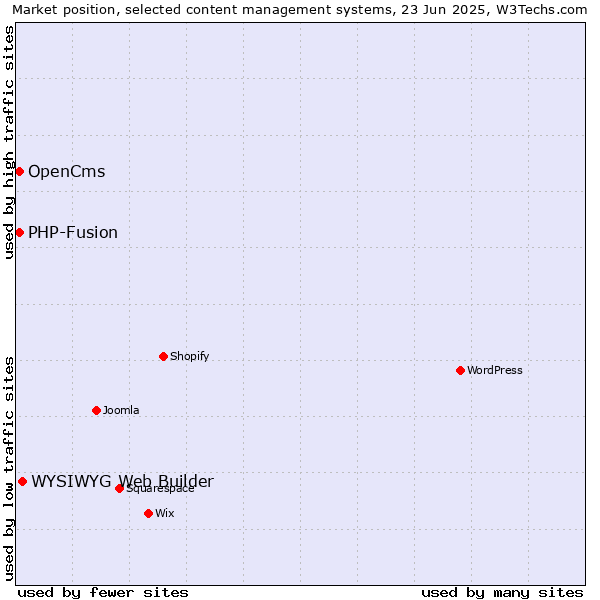 Market position of WYSIWYG Web Builder vs. OpenCms vs. PHP-Fusion