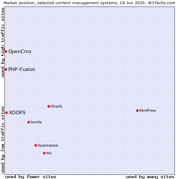 Market position of XOOPS vs. OpenCms vs. PHP-Fusion