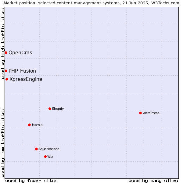Market position of XpressEngine vs. OpenCms vs. PHP-Fusion