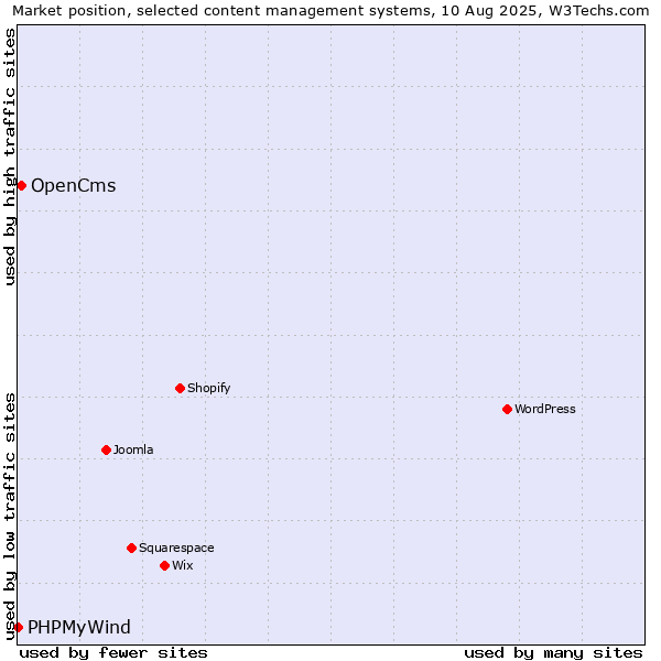 Market position of OpenCms vs. PHPMyWind