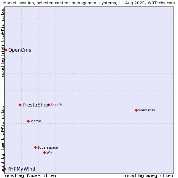 Market position of PrestaShop vs. OpenCms vs. PHPMyWind