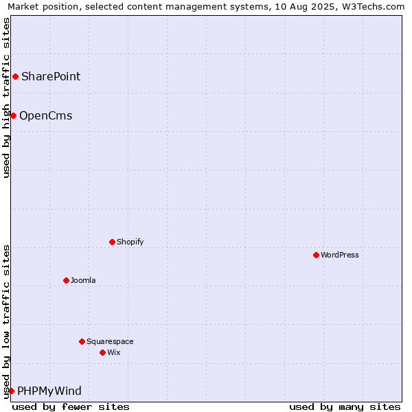 Market position of SharePoint vs. OpenCms vs. PHPMyWind