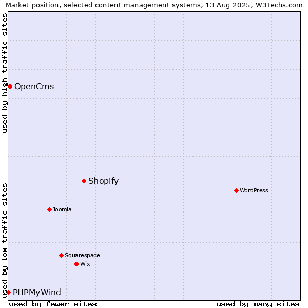 Market position of Shopify vs. OpenCms vs. PHPMyWind