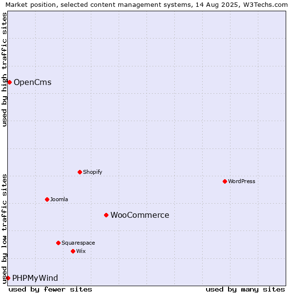 Market position of WooCommerce vs. OpenCms vs. PHPMyWind
