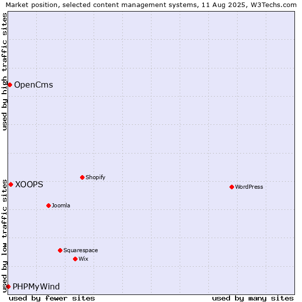Market position of XOOPS vs. OpenCms vs. PHPMyWind