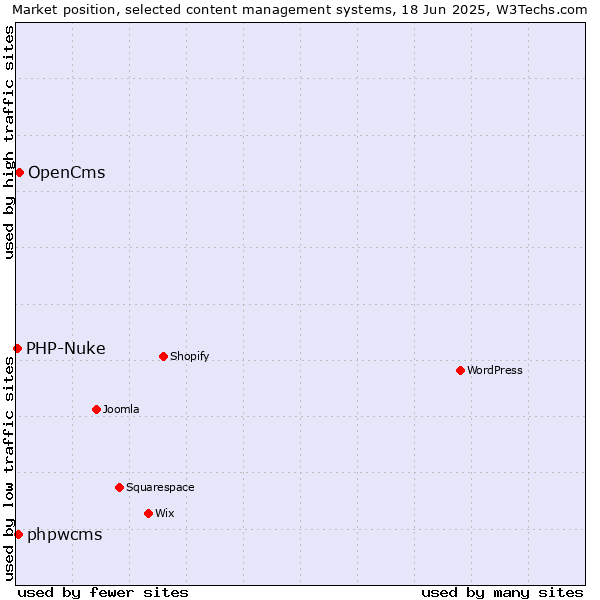 Market position of OpenCms vs. phpwcms vs. PHP-Nuke
