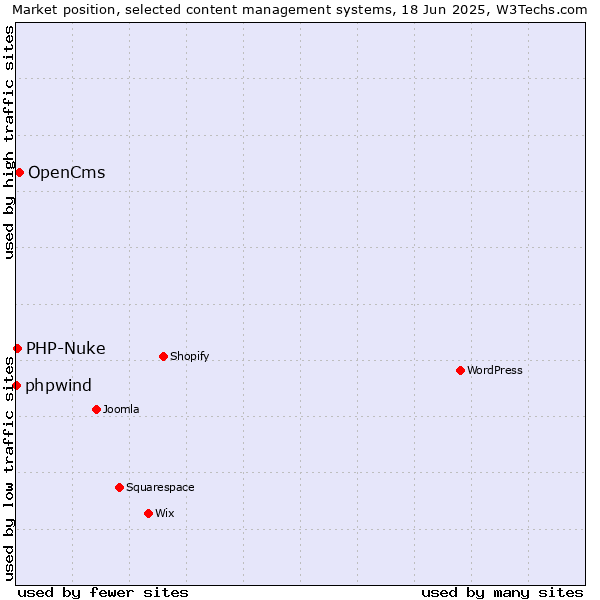 Market position of OpenCms vs. PHP-Nuke vs. phpwind