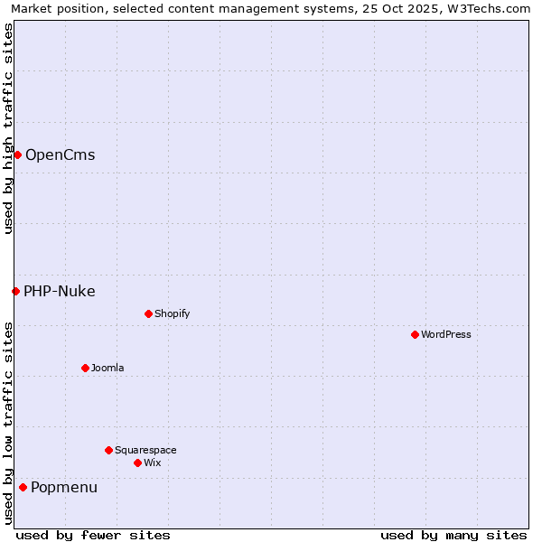 Market position of Popmenu vs. OpenCms vs. PHP-Nuke