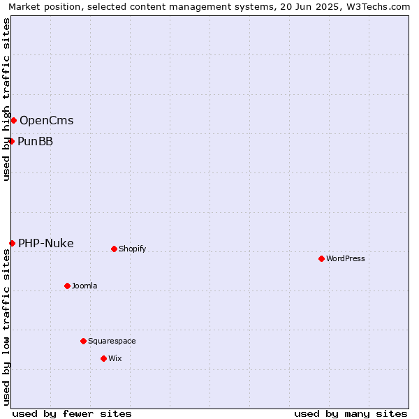 Market position of OpenCms vs. PHP-Nuke vs. PunBB