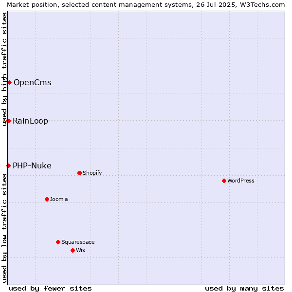 Market position of OpenCms vs. RainLoop vs. PHP-Nuke