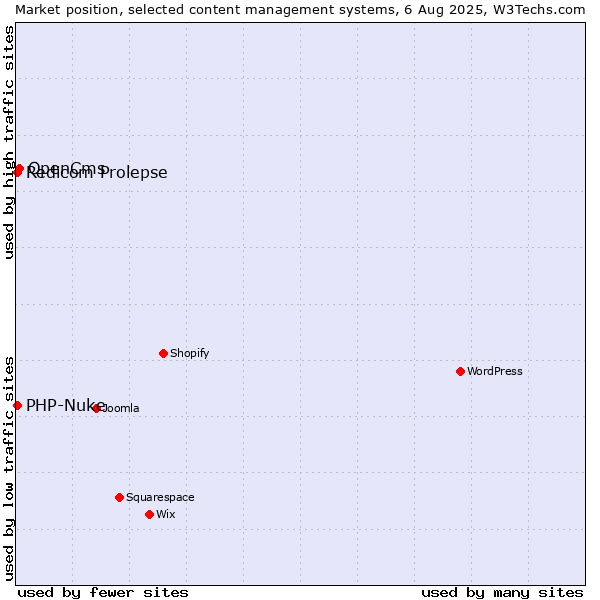 Market position of OpenCms vs. Redicom Prolepse vs. PHP-Nuke