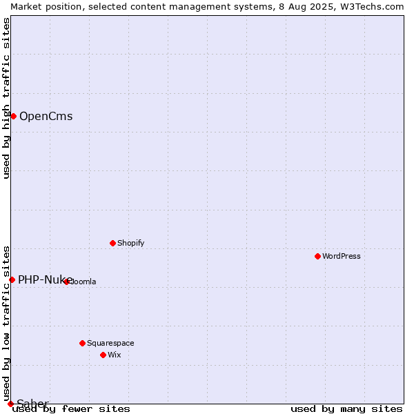 Market position of OpenCms vs. PHP-Nuke vs. Saber